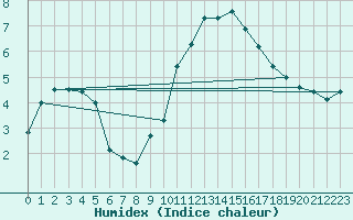 Courbe de l'humidex pour Clermont-Ferrand (63)