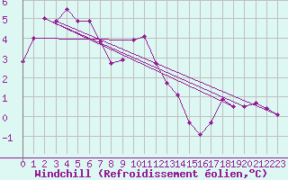 Courbe du refroidissement olien pour Vernouillet (78)