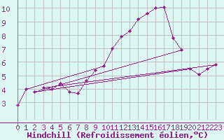 Courbe du refroidissement olien pour Dole-Tavaux (39)