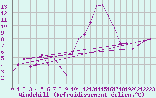 Courbe du refroidissement olien pour Caen (14)