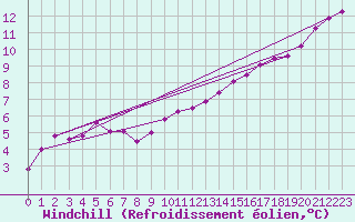 Courbe du refroidissement olien pour Sanary-sur-Mer (83)