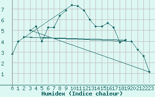 Courbe de l'humidex pour Galibier - Nivose (05)