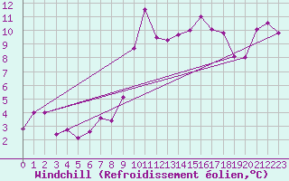 Courbe du refroidissement olien pour Lysa Hora