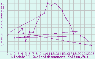 Courbe du refroidissement olien pour Les Eplatures - La Chaux-de-Fonds (Sw)