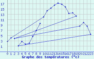 Courbe de tempratures pour Meiringen