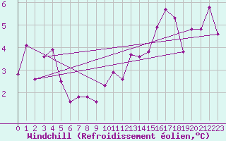 Courbe du refroidissement olien pour Kalisz