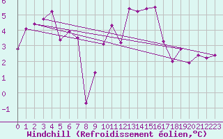 Courbe du refroidissement olien pour Sierra de Alfabia