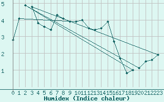 Courbe de l'humidex pour Mont-Aigoual (30)