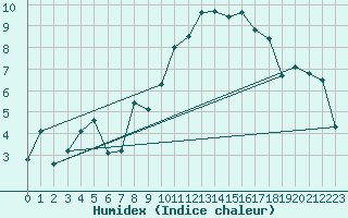 Courbe de l'humidex pour Chieming