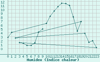 Courbe de l'humidex pour Stavoren Aws