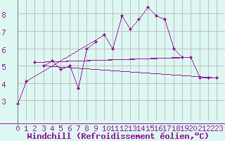 Courbe du refroidissement olien pour Aubenas - Lanas (07)
