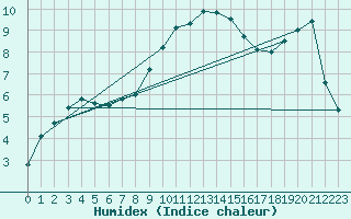 Courbe de l'humidex pour Mona