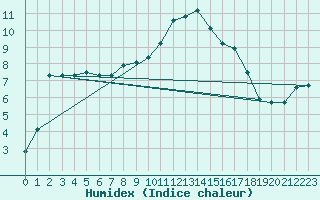 Courbe de l'humidex pour Aigle (Sw)