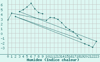 Courbe de l'humidex pour Oppdal-Bjorke