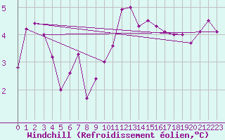 Courbe du refroidissement olien pour Prestwick Rnas