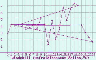 Courbe du refroidissement olien pour Lough Fea