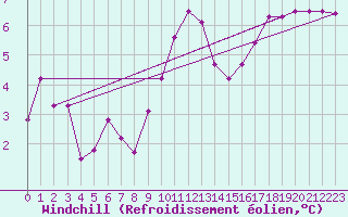 Courbe du refroidissement olien pour Landivisiau (29)