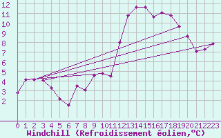 Courbe du refroidissement olien pour Angers-Beaucouz (49)