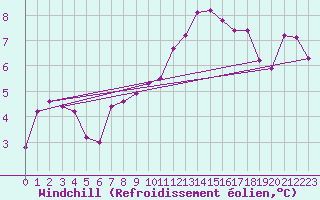 Courbe du refroidissement olien pour Rochehaut (Be)