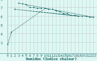 Courbe de l'humidex pour Retie (Be)