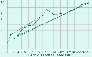 Courbe de l'humidex pour Marknesse Aws