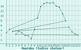 Courbe de l'humidex pour Figari (2A)