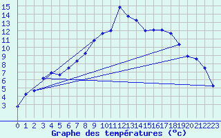 Courbe de tempratures pour Lakatraesk