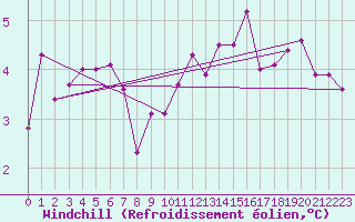 Courbe du refroidissement olien pour Saint-Philbert-sur-Risle (Le Rossignol) (27)