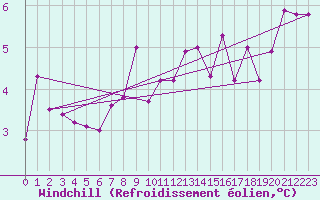 Courbe du refroidissement olien pour Constance (All)