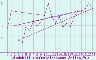 Courbe du refroidissement olien pour Boulogne (62)