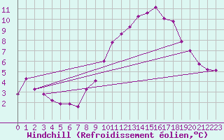 Courbe du refroidissement olien pour Bridel (Lu)