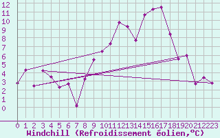 Courbe du refroidissement olien pour Jaca