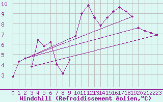 Courbe du refroidissement olien pour Caussols (06)