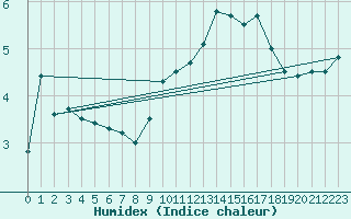 Courbe de l'humidex pour Aurillac (15)