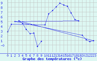 Courbe de tempratures pour Pourrires (83)