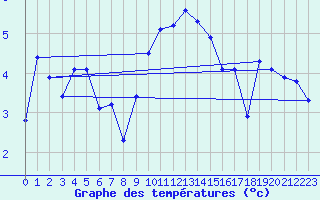Courbe de tempratures pour Kyritz