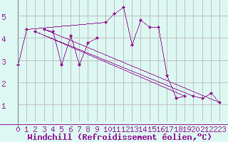 Courbe du refroidissement olien pour Vevey