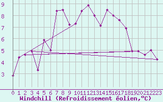 Courbe du refroidissement olien pour Tarfala