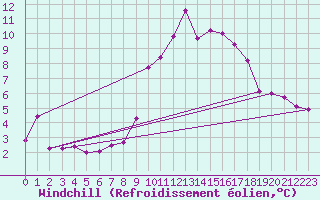 Courbe du refroidissement olien pour Mumbles