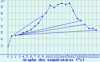 Courbe de tempratures pour Caix (80)