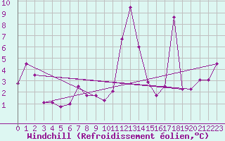 Courbe du refroidissement olien pour Chasseral (Sw)