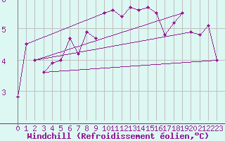 Courbe du refroidissement olien pour Rmering-ls-Puttelange (57)