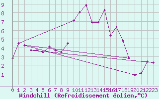 Courbe du refroidissement olien pour Tulloch Bridge