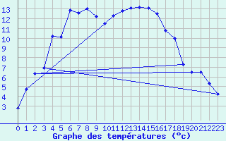 Courbe de tempratures pour Brianon (05)