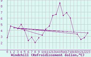 Courbe du refroidissement olien pour Helln