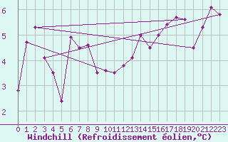 Courbe du refroidissement olien pour Wiener Neustadt