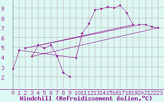 Courbe du refroidissement olien pour Montauban (82)