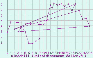 Courbe du refroidissement olien pour Treviso / Istrana