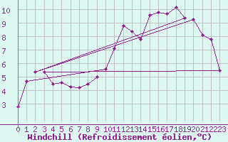 Courbe du refroidissement olien pour Woluwe-Saint-Pierre (Be)