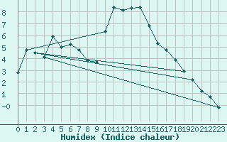 Courbe de l'humidex pour Les Charbonnires (Sw)